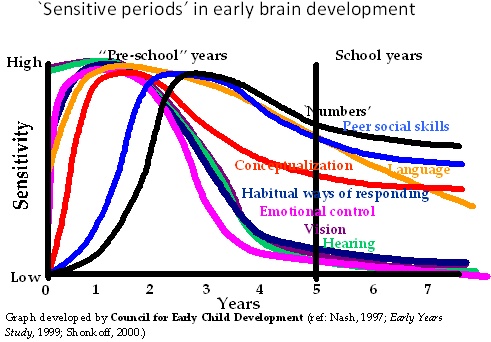 development